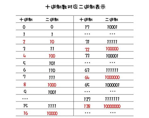 數字表示方法|二進位圖解入門教學